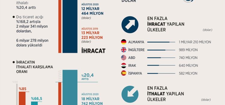 Dış ticaret istatistikleri (2)