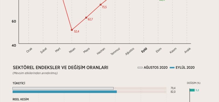 Ekonomik güven endeksi arttı