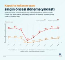 Kapasite kullanım oranı salgın öncesi döneme yaklaştı