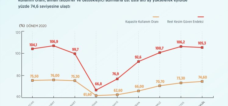 Kapasite kullanım oranı salgın öncesi döneme yaklaştı