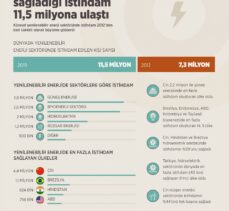 GRAFİKLİ – Yenilenebilir enerjinin sağladığı istihdam 11,5 milyona ulaştı