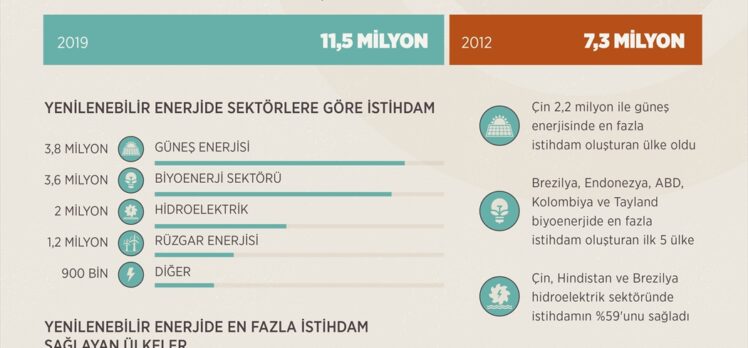 GRAFİKLİ – Yenilenebilir enerjinin sağladığı istihdam 11,5 milyona ulaştı