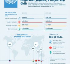 BM: Son 50 yılda 11 binden fazla doğal afet yaşandı, 2 milyon kişi öldü