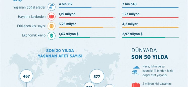 BM: Son 50 yılda 11 binden fazla doğal afet yaşandı, 2 milyon kişi öldü