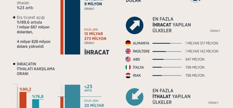 Dış ticaret istatistikleri (2)