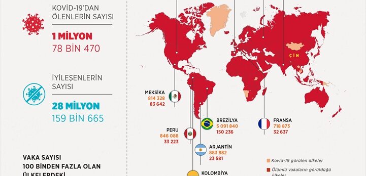 GRAFİKLİ – Dünya genelinde Kovid-19 tespit edilen kişi sayısı 37 milyon 475 bini geçti