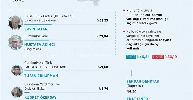 KKTC'de cumhurbaşkanlığı seçimleri ikinci tura kaldı