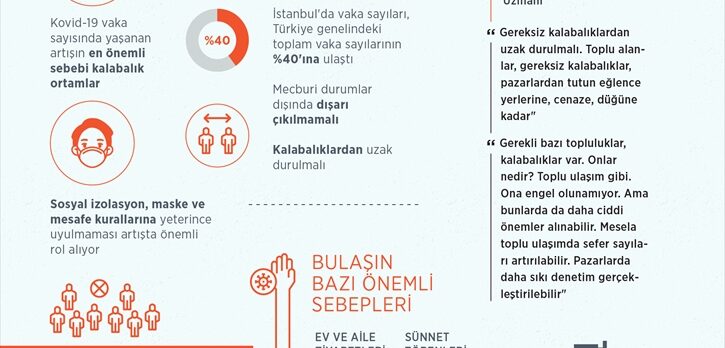 GRAFİKLİ – Kovid-19'da vaka sayısını kalabalıklaşma artırıyor