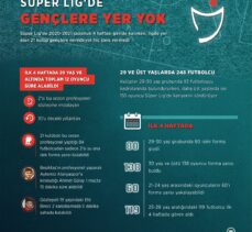 GRAFİKLİ – Süper Lig'de gençlere yer yok