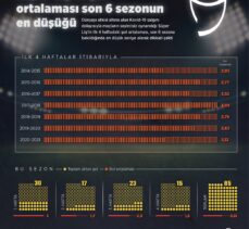 GRAFİKLİ – Süper Lig'in gol ortalaması son 6 sezonun en düşüğü