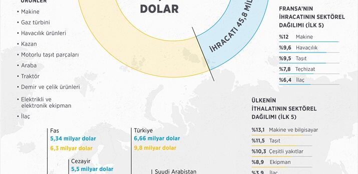 Ürünleri boykot edilen Fransa'nın İslam ülkeleriyle dış ticareti 100 milyar doları aşıyor