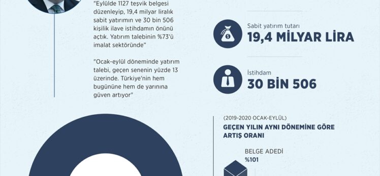 Eylülde 1127 yatırım teşvik belgesi verildi