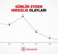 İçişleri Bakanı Soylu: “Evden hırsızlıkların çözülmesi yüzde 38'e çıktı”