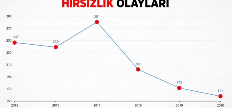 İçişleri Bakanı Soylu: “Evden hırsızlıkların çözülmesi yüzde 38'e çıktı”