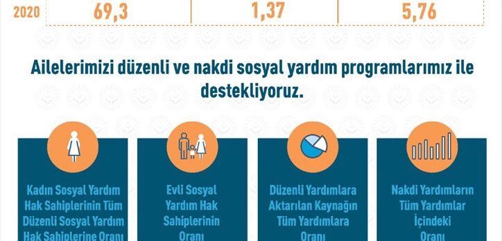 Geçen yıl 69,3 milyar lira sosyal yardım yapıldı