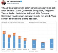 Sağlık Bakanı Koca, vaka sayısı en çok artan ve azalan illerin grafiğini paylaştı: