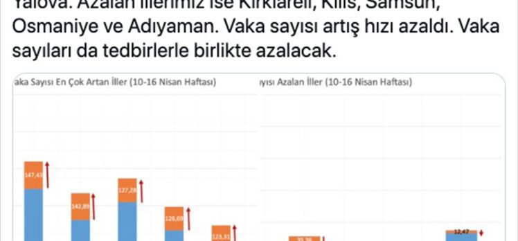 Sağlık Bakanı Koca, vaka sayısı en çok artan ve azalan illerin grafiğini paylaştı: