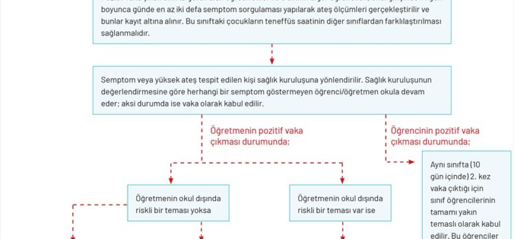 “Okullarda Kovid-19 Pozitif Vaka Çıkması Durumunda Yapılması Gereken Uygulamalar Rehberi” illere gönderildi