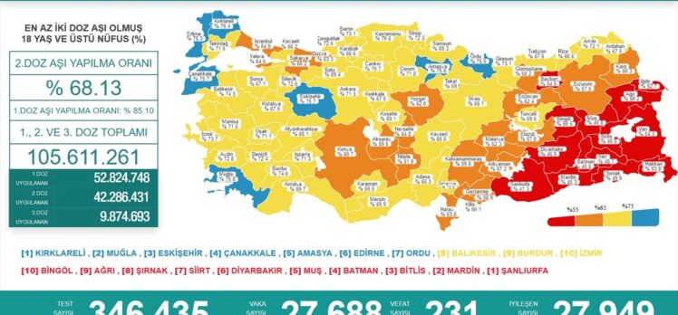 Türkiye'de 27 bin 688 kişinin Kovid-19 testi pozitif çıktı, 231 kişi hayatını kaybetti