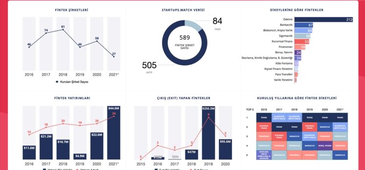 “Türkiye Fintek Genel Görünümü Çalışması” yayımlandı