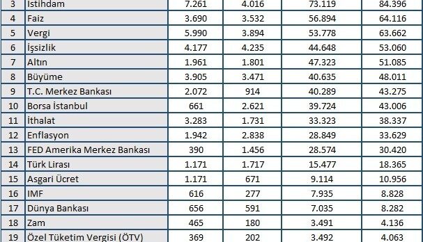 Haziran ayında ekonomi gündeminde öne çıkanlar